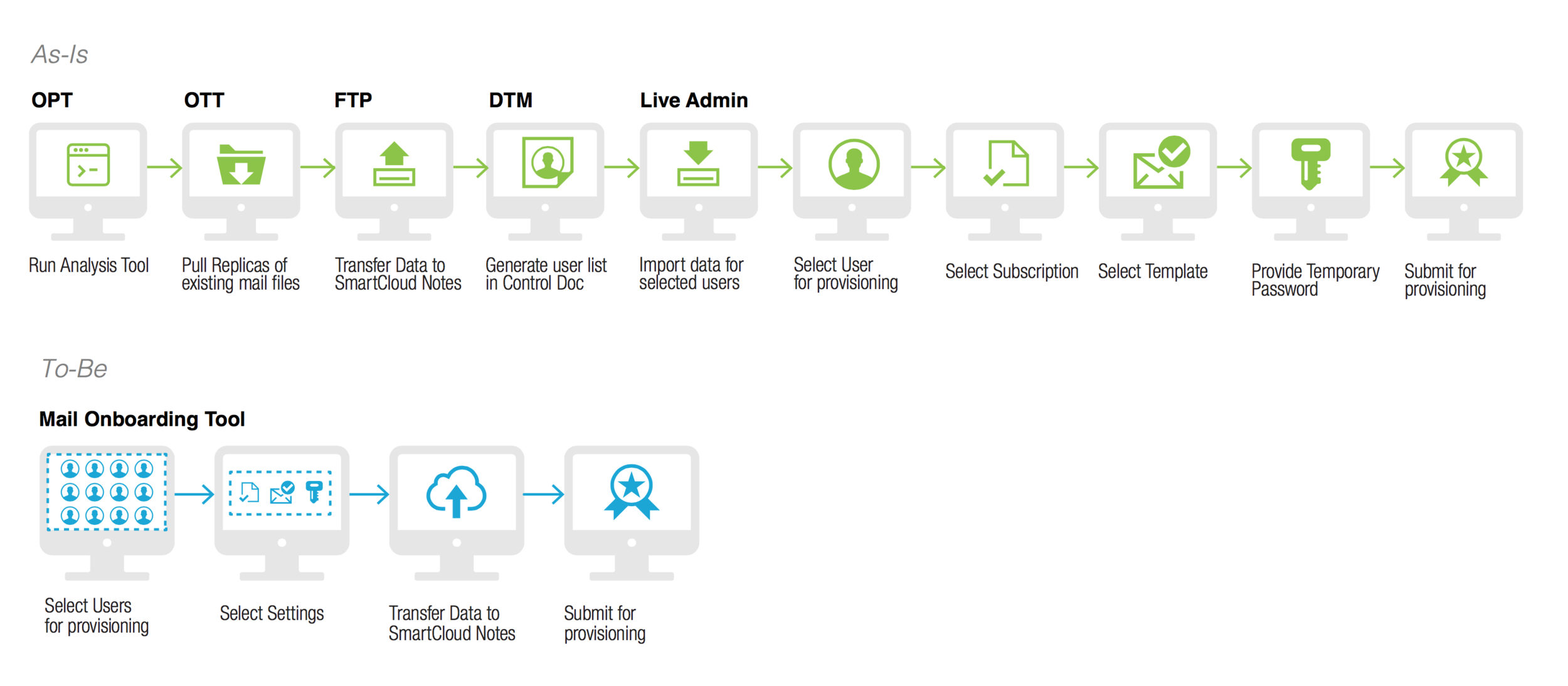 As-Is User Pain-Points: 1. Switching between multiple tools to complete the process 2. Complicated and confusing process 3. Requiring support from other people to complete the process To-Be Experience Goals: 1. Keep the admin in one context 2. Let t…