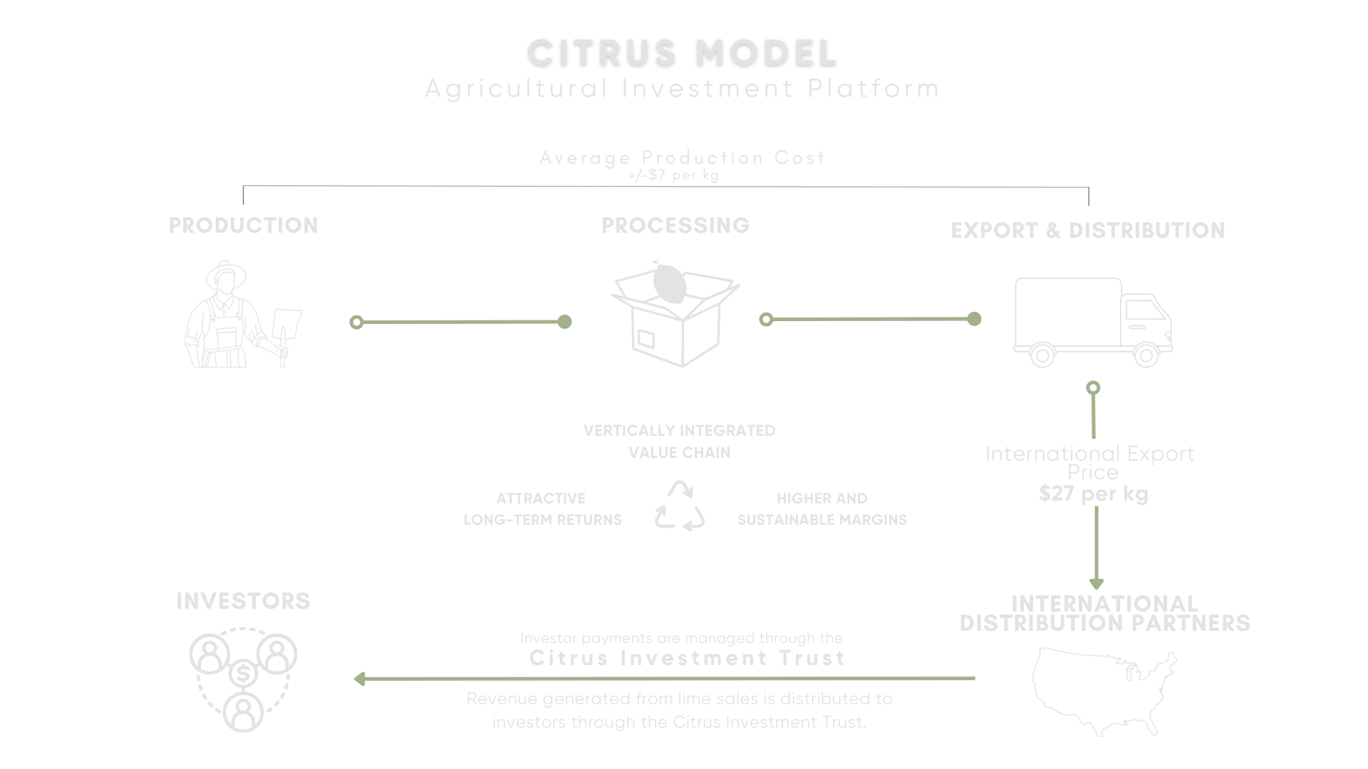 Diagrama del Modelo de Cítricos, plataforma de inversión agrícola, que muestra las etapas de producción, procesamiento y exportación y distribución de limones. Incluye costos de producción, cadena de valor integrada, precio internacional de exportación de 27 dólares por kilogramo, y distribución a socios internacionales en Estados Unidos, gestionado por el Citrus Investment Trust con retornos a largo plazo para inversionistas.