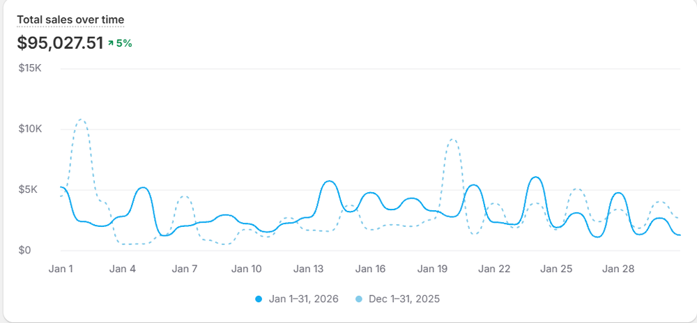Monthly sales