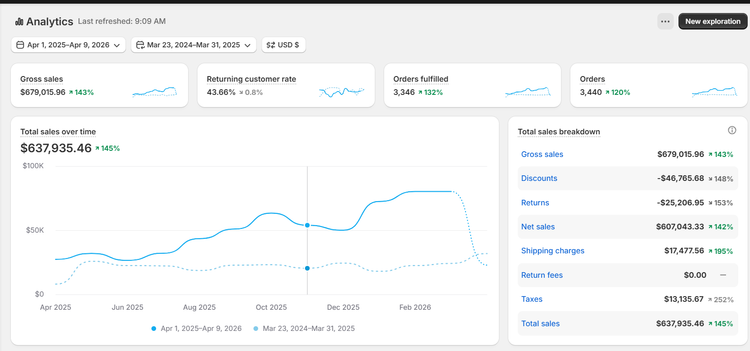 Analytics dashboard