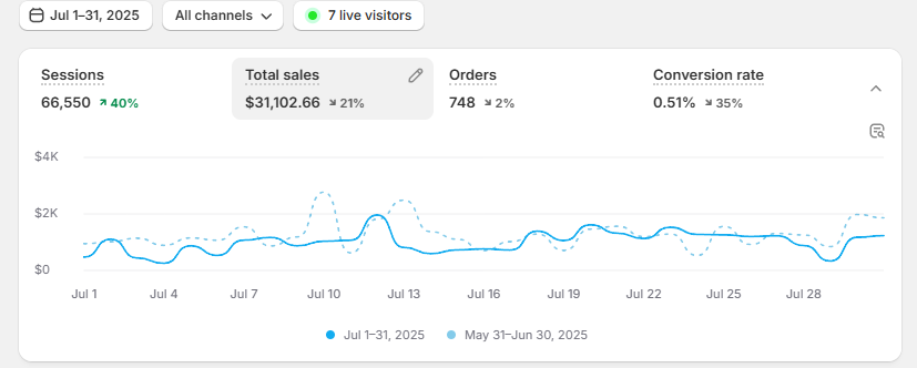 Rosario y Mas revenue before marketing
