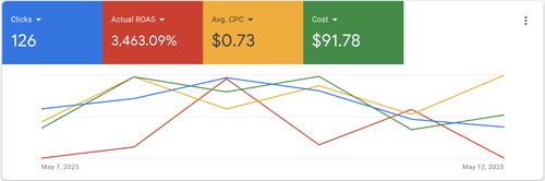 3,463% ROAS florist campaign