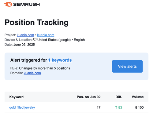 Kuania jumped 83 spots on Google