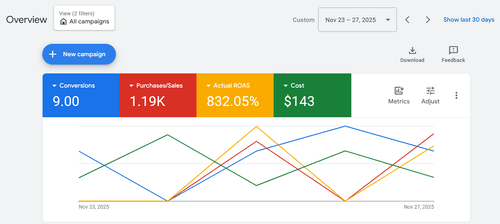 Florist Marketing Agency case study