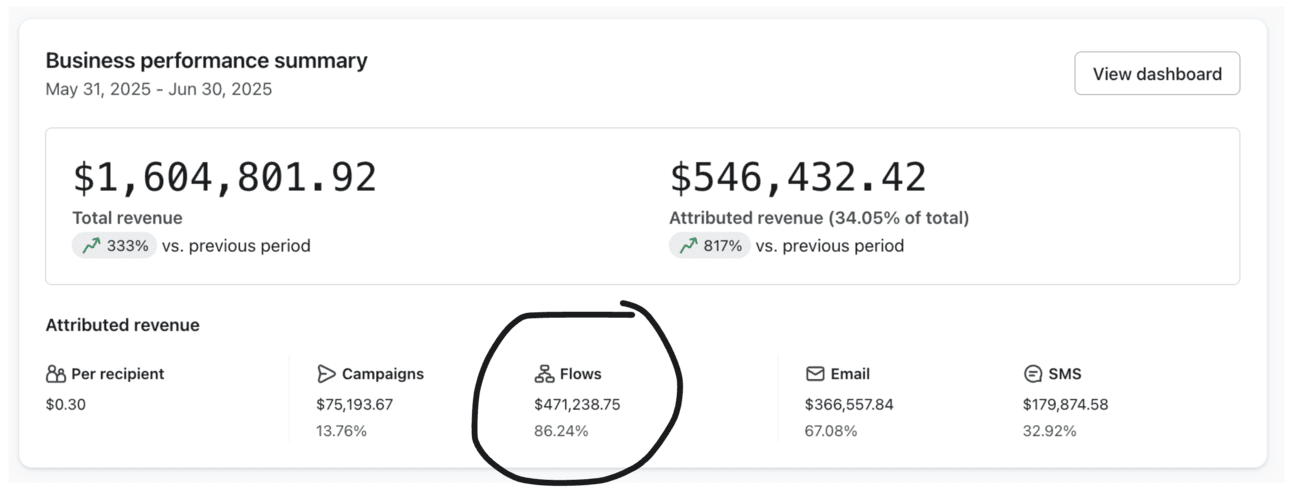 Email Marketing for Ecommerce