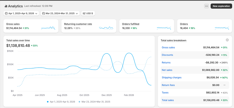 Growth metrics