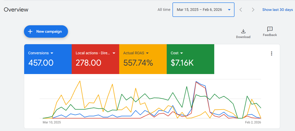Google Ads clicks and impressions for florist