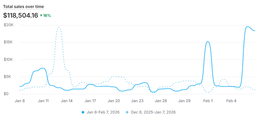 Monthly sales trends