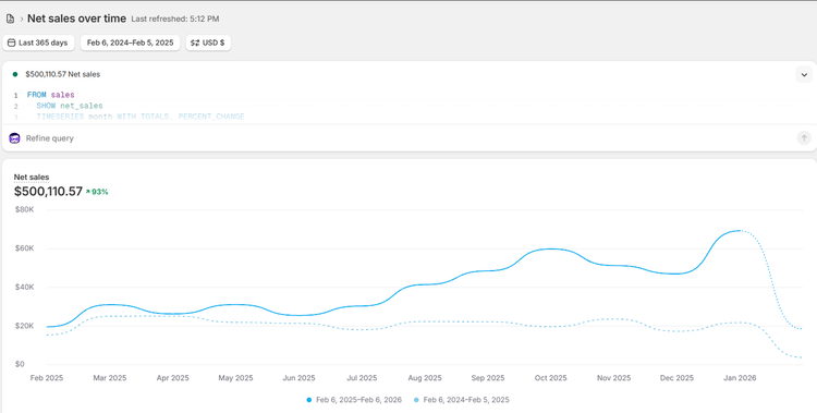 Marketing results