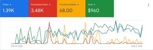 $18K to $69K jewelry brand case study