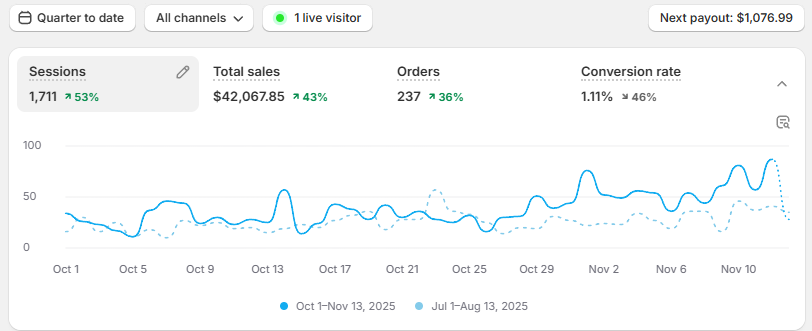 PPC dashboard