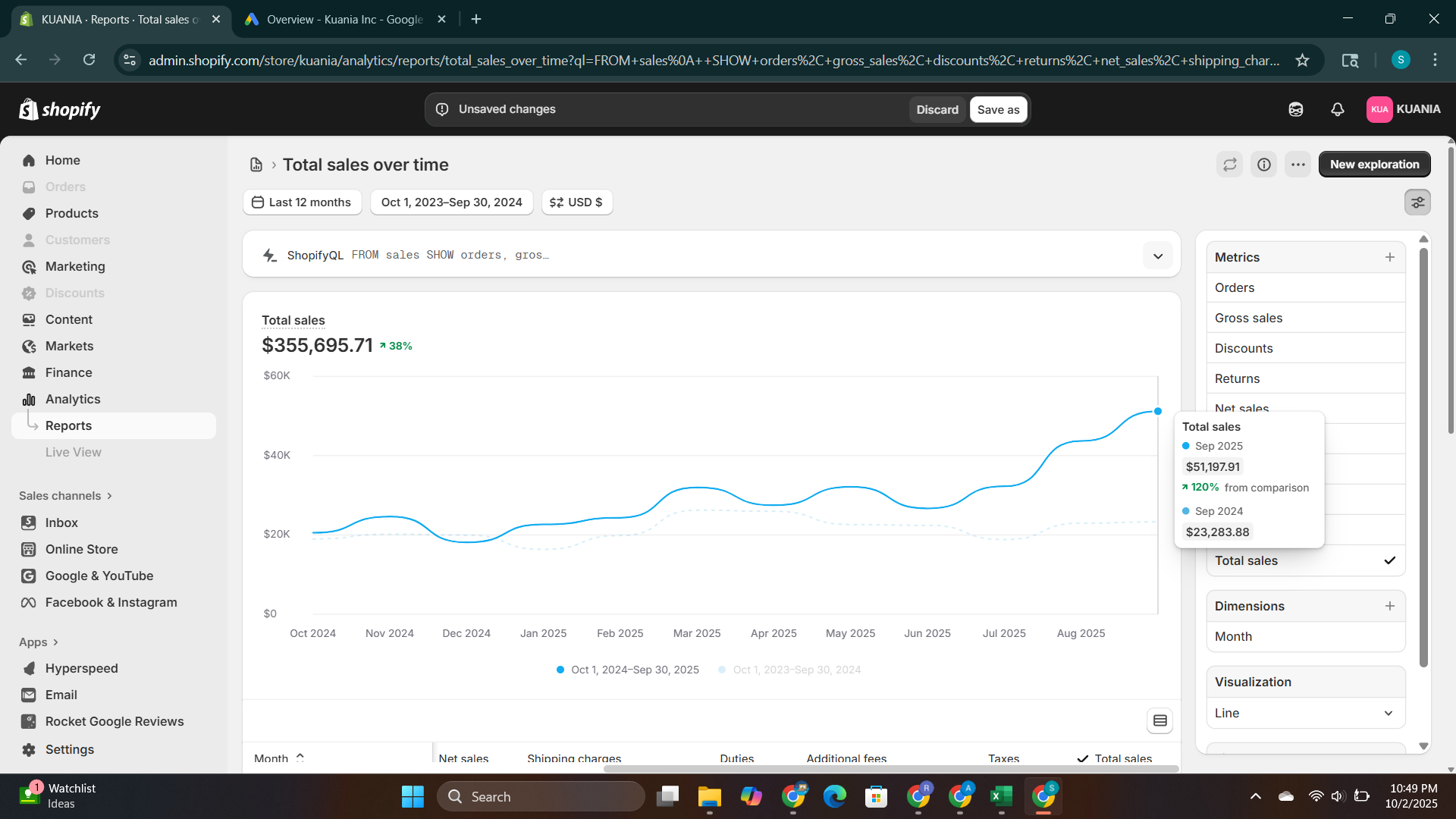 Shopify analytics report showing total sales over time from October 1, 2023, to September 30, 2024, with a line graph indicating sales growth from approximately $23,000 to over $51,000, highlighting a 38% increase.