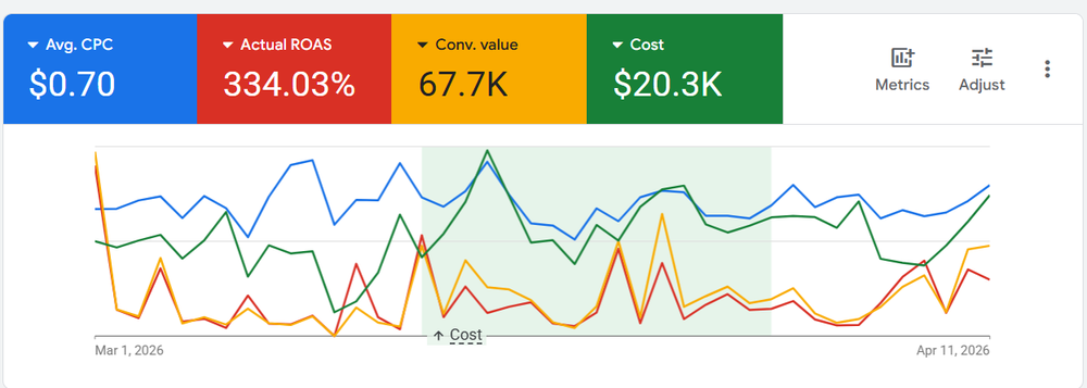 Google Ads florist campaign metrics