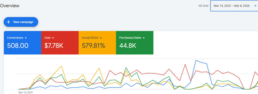 Google Ads florist conversions dashboard