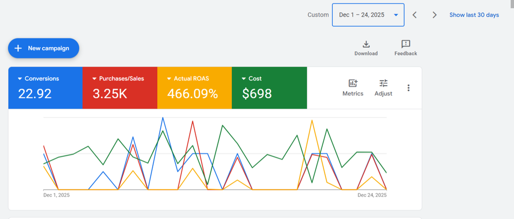 Google Ads campaign results for florist
