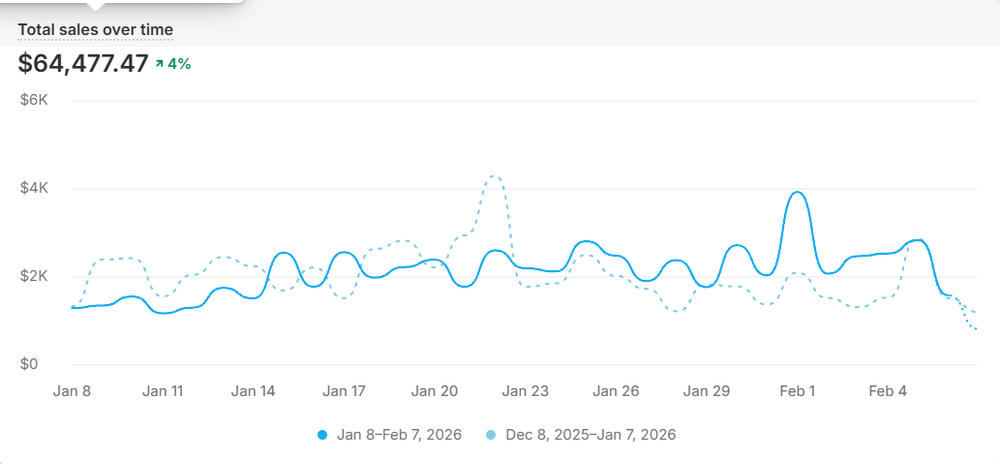 Revenue growth