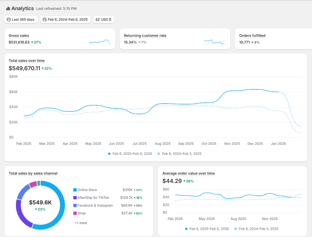 Client campaign performance