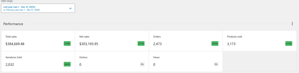 Client campaign overview