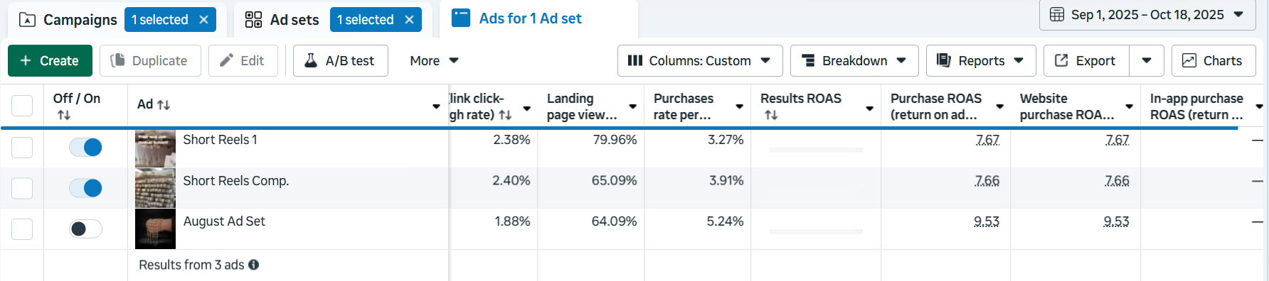 Screenshot of a digital marketing campaign dashboard showing three ad sets named Short Reels 1, Short Reels Comp., and August Ad Set, with metrics such as click-through rate, landing page view percentage, conversions, and ROI, including toggles for ad status and options for reporting and exporting data.