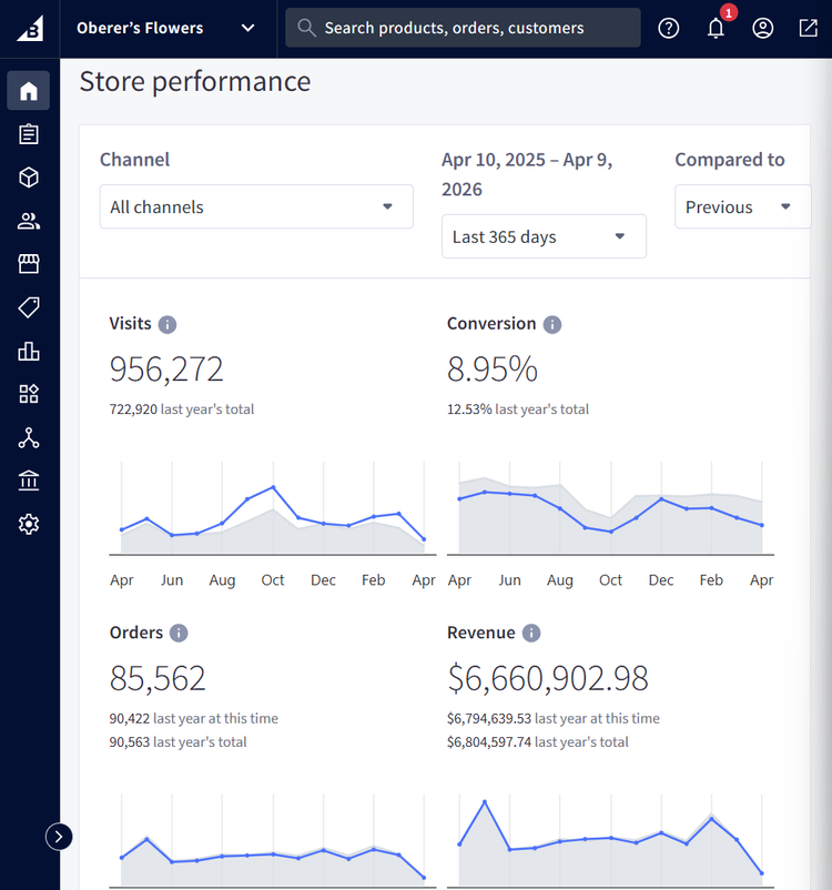 Marketing results