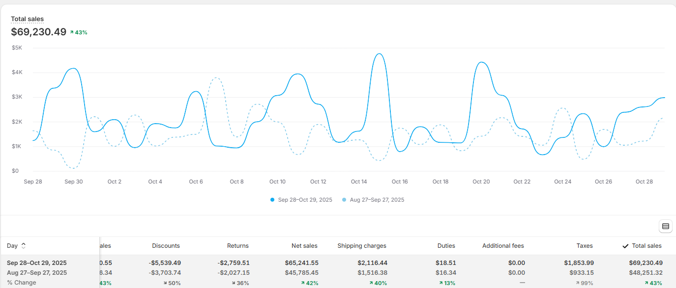 Kuania Jewelry revenue after SEO and Google Ads
