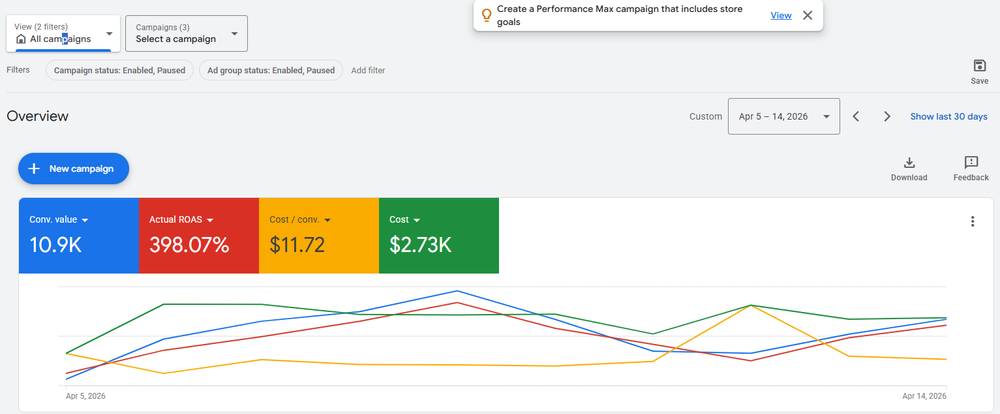 Google Ads florist search impression share