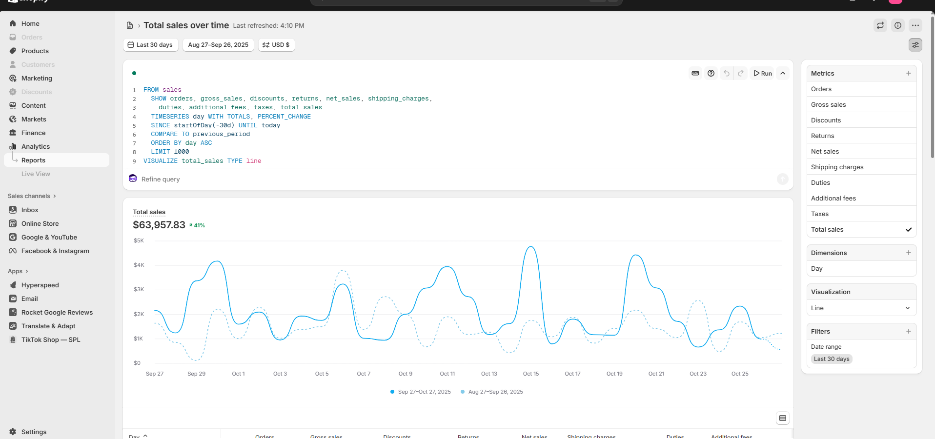 Screenshot of a data analytics dashboard showing total sales over time, with a line graph comparing sales from September 27-27, 2025, and August 27-September 26, 2025, and a total sales amount of $63,957.83.