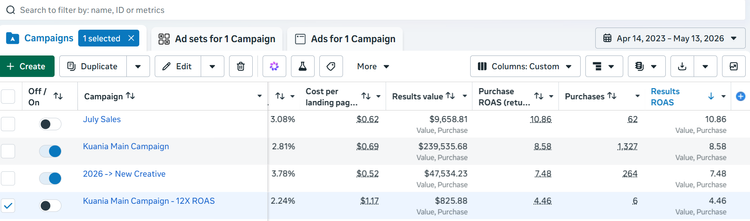 Meta Ads results