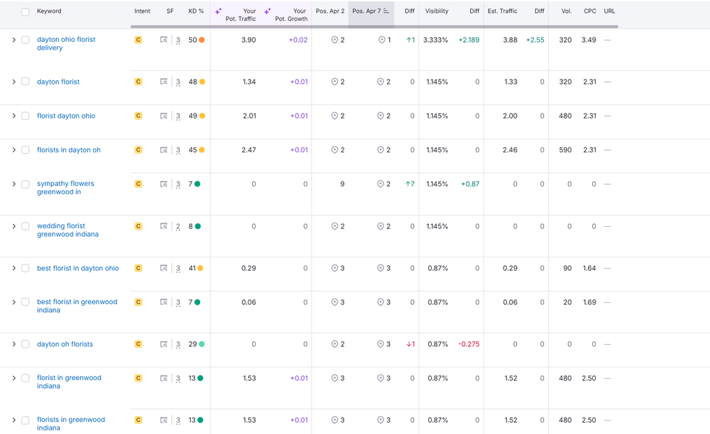 Rank #1 on Google Search for best performing florist keywords