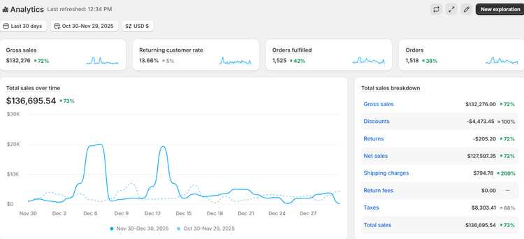 Revenue performance
