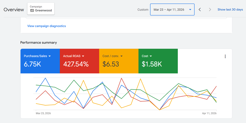 Google Ads florist keyword performance