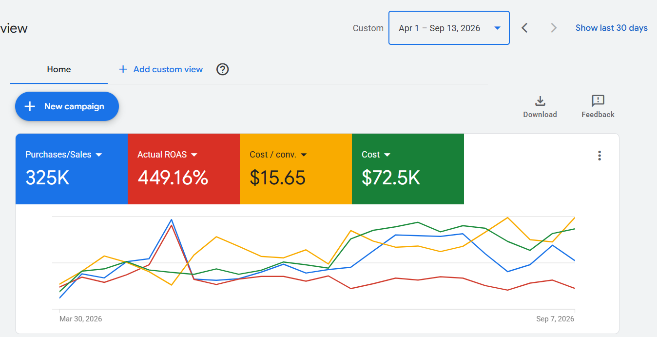 Google Ads account showing $325K in purchase sales, $72.5K in cost and 449.16 percent ROAS