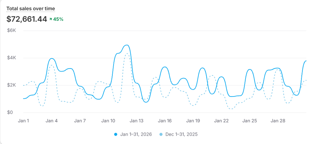 $72K month