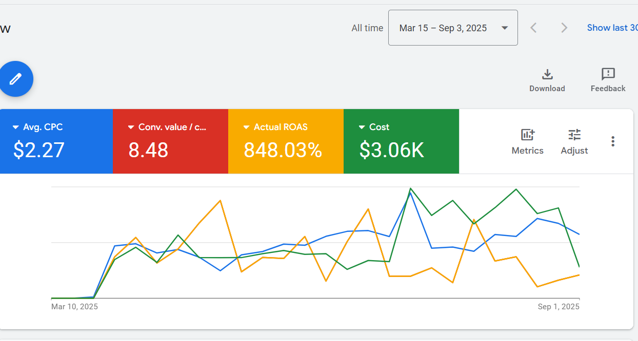 Google Ads performance dashboard showing metrics including average CPC of $2.27, conversion value of 8.48, ROAS of 848.03%, and cost of $3,060 from March 15 to September 3, 2025.