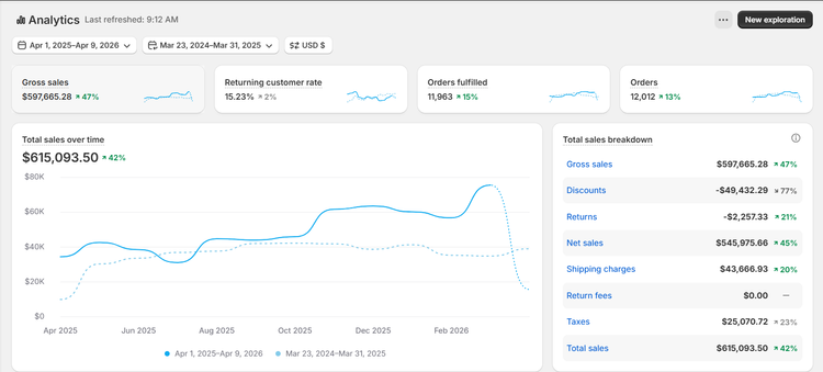 Analytics dashboard