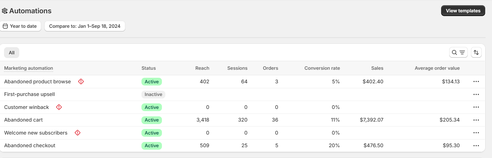 A screenshot of marketing automation metrics showing statuses, reach, sessions, orders, conversion rates, sales, and average order values for different automation campaigns, including abandoned product browse, first-purchase upsell, customer winback, abandoned cart, welcome new subscribers, and abandoned checkout.