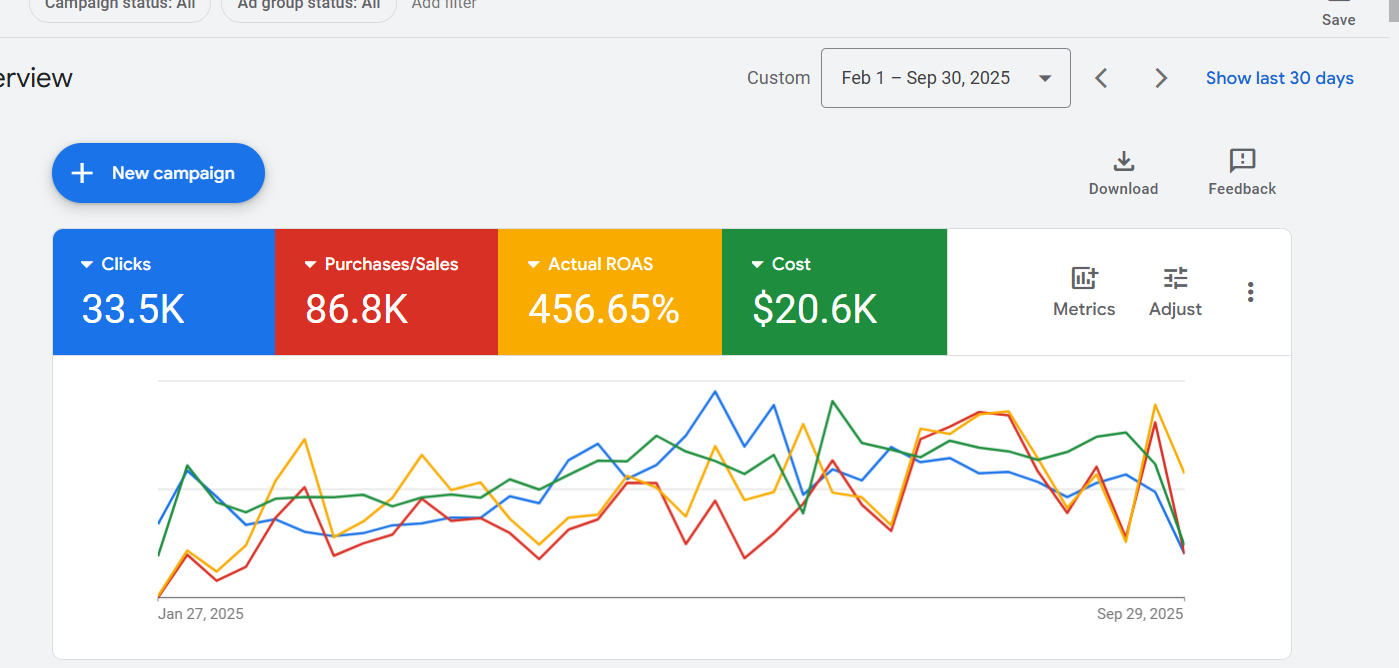 Dashboard showing advertising campaign metrics from February 1 to September 30, 2025, including clicks, purchases, actual ROAS, and cost with a line graph illustrating trends over time.