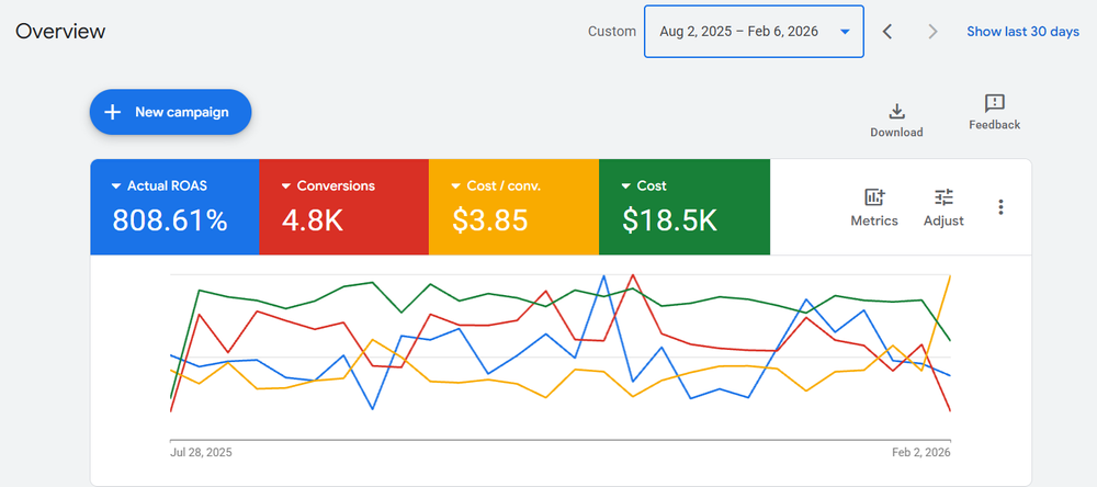 Google Ads performance dashboard for florist