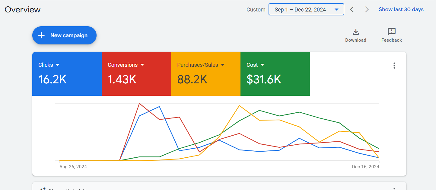 Screenshot of a digital marketing dashboard showing campaign data from September to December 2024, including a graph of clicks, conversions, purchases/sales, and costs over time.