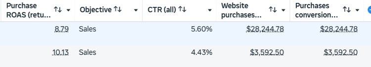 Meta Ads data