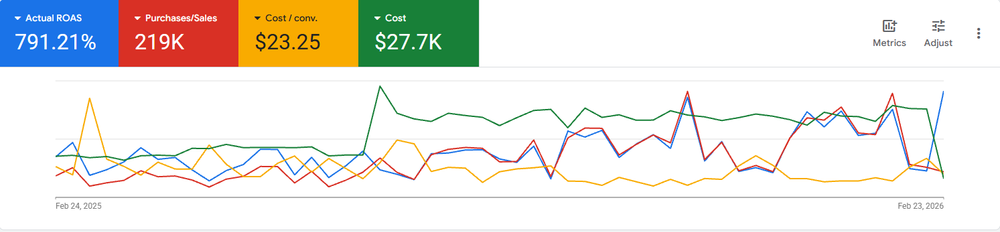 Google Ads conversion results for florist