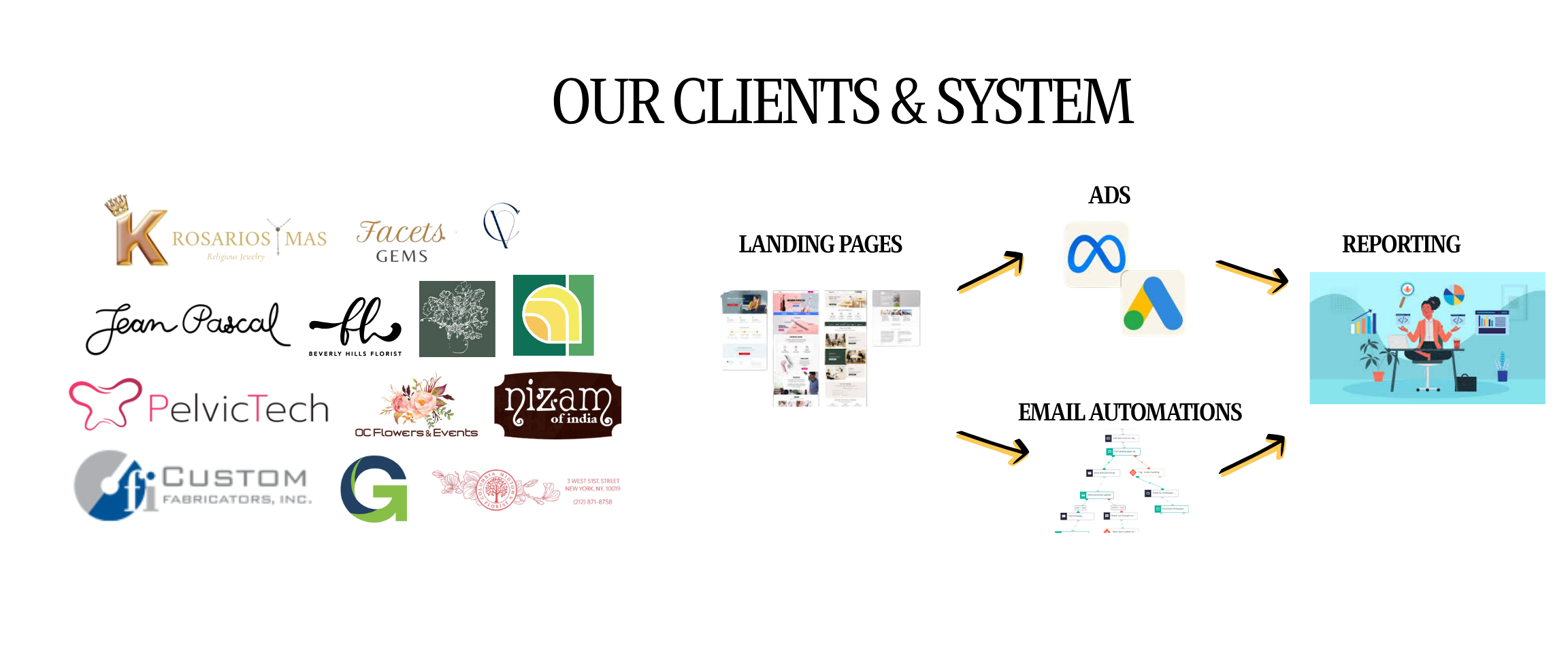 Diagram showing a system for clients with logo icons on the left, arrows pointing to landing pages, ads, email automations, and reporting on the right.