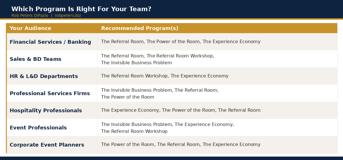 Which program is right for your team — Rob Peters DiFazio corporate programs by audience