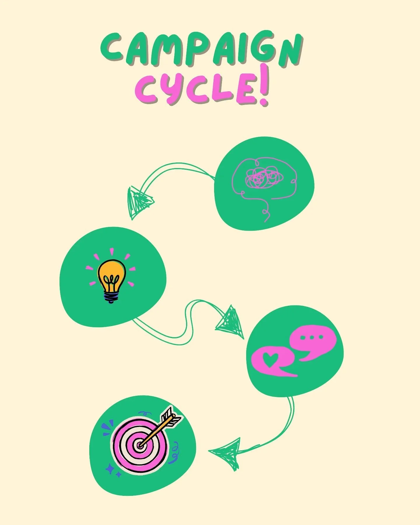 Do you what's is the campaign cycle? 

Social media campaign goes through four main stages 
1. Campaign brainstorming 🧠 
2. The clear idea which usually has one object 
3. Visualizing the idea and communicating with people 
4. Defining the objective