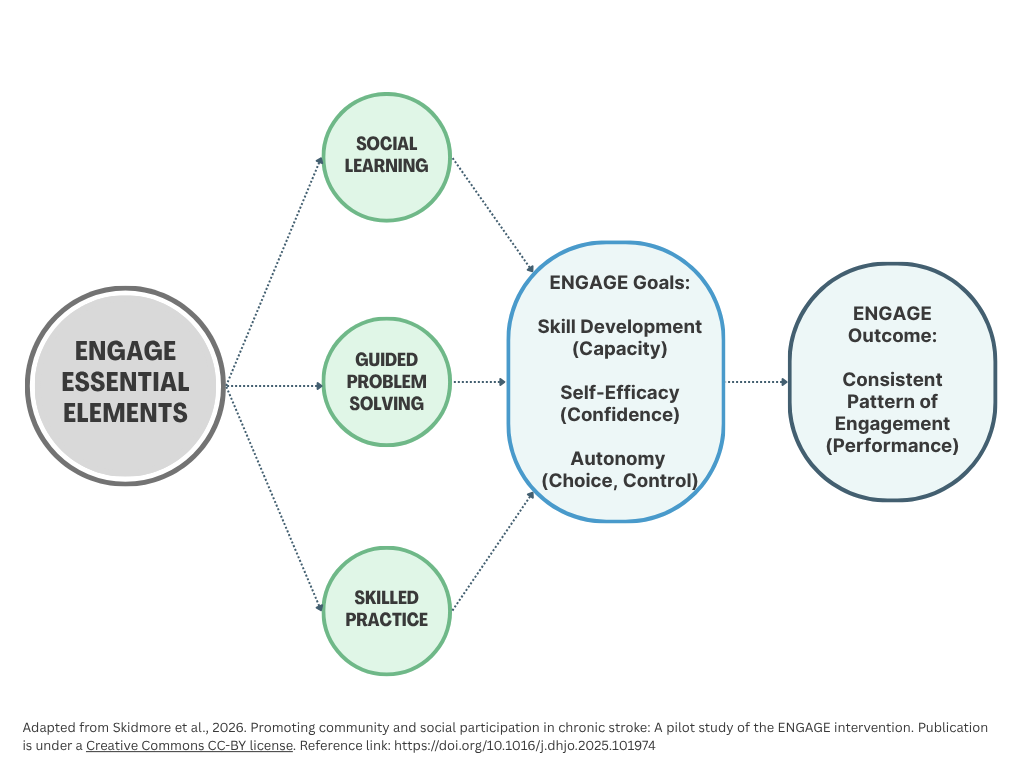 Image adapted from Skidmore et al., 2026.  Promoting community and social participating in chronic stroke. A pilot study of the ENGAGE intervention. This image shows the ENGAGE essential elements, the ENGAGE Goals, and the ENGAGE Outcome.