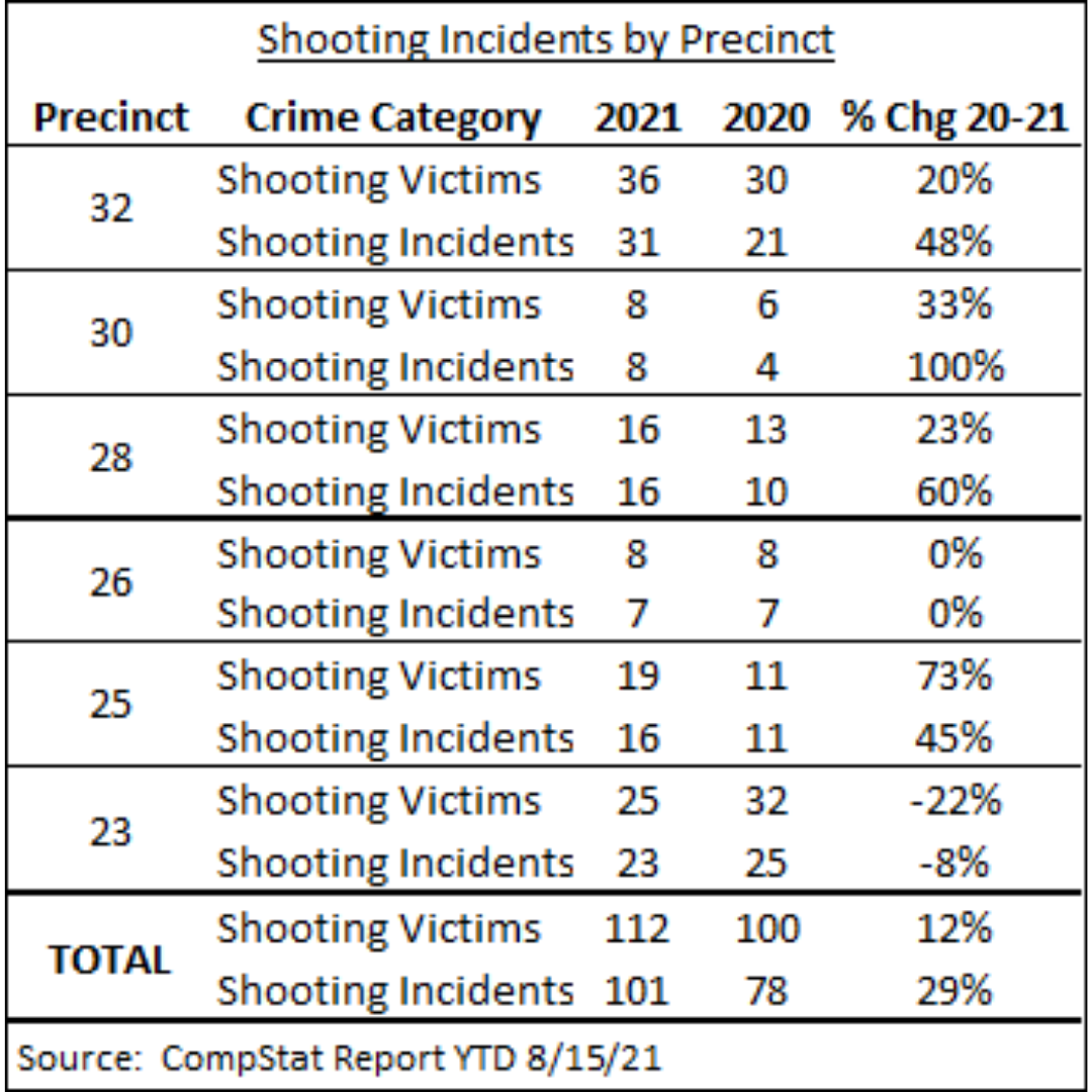 shooting incidents by precinct harlem