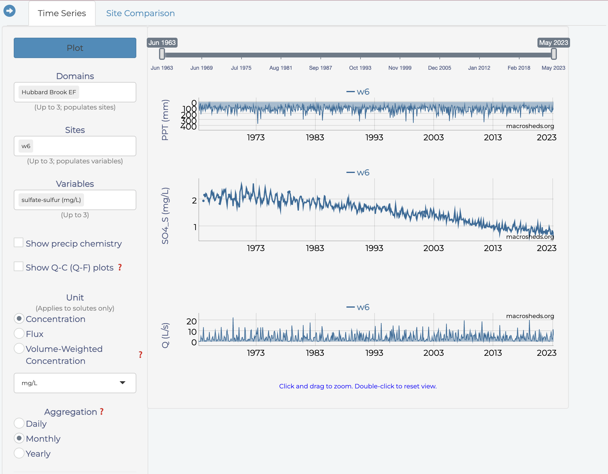 MacroSheds open data platform comparing watershed sites using harmonized open data