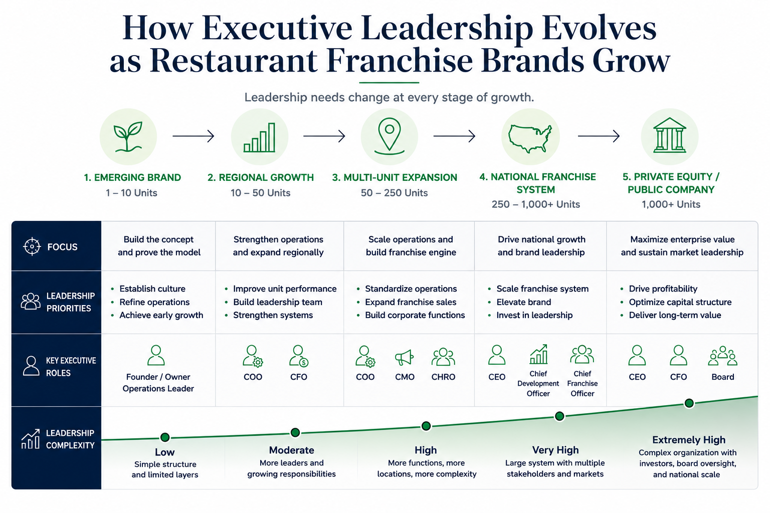 Restaurant Executive Search for Multi-Unit Franchisors: How Leading Brands Build Executive Teams