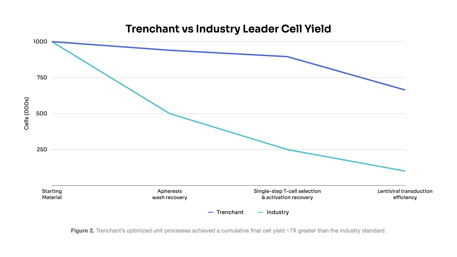 Trenchant vs Industry Leader Cell Yield.png