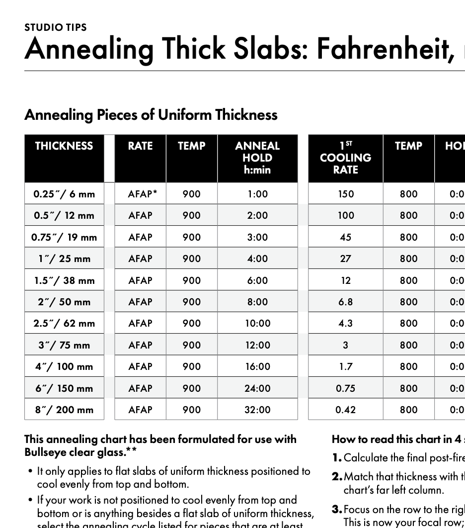 Bullseye’s Thick Slabs Chart 